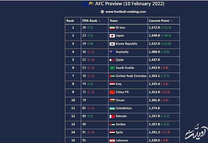 تیم ملی فوتبال با یک پله صعود در جایگاه 20 جهان ایستاد+عکس